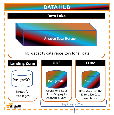 UT Austin Data Hub Sans Analytics Tools