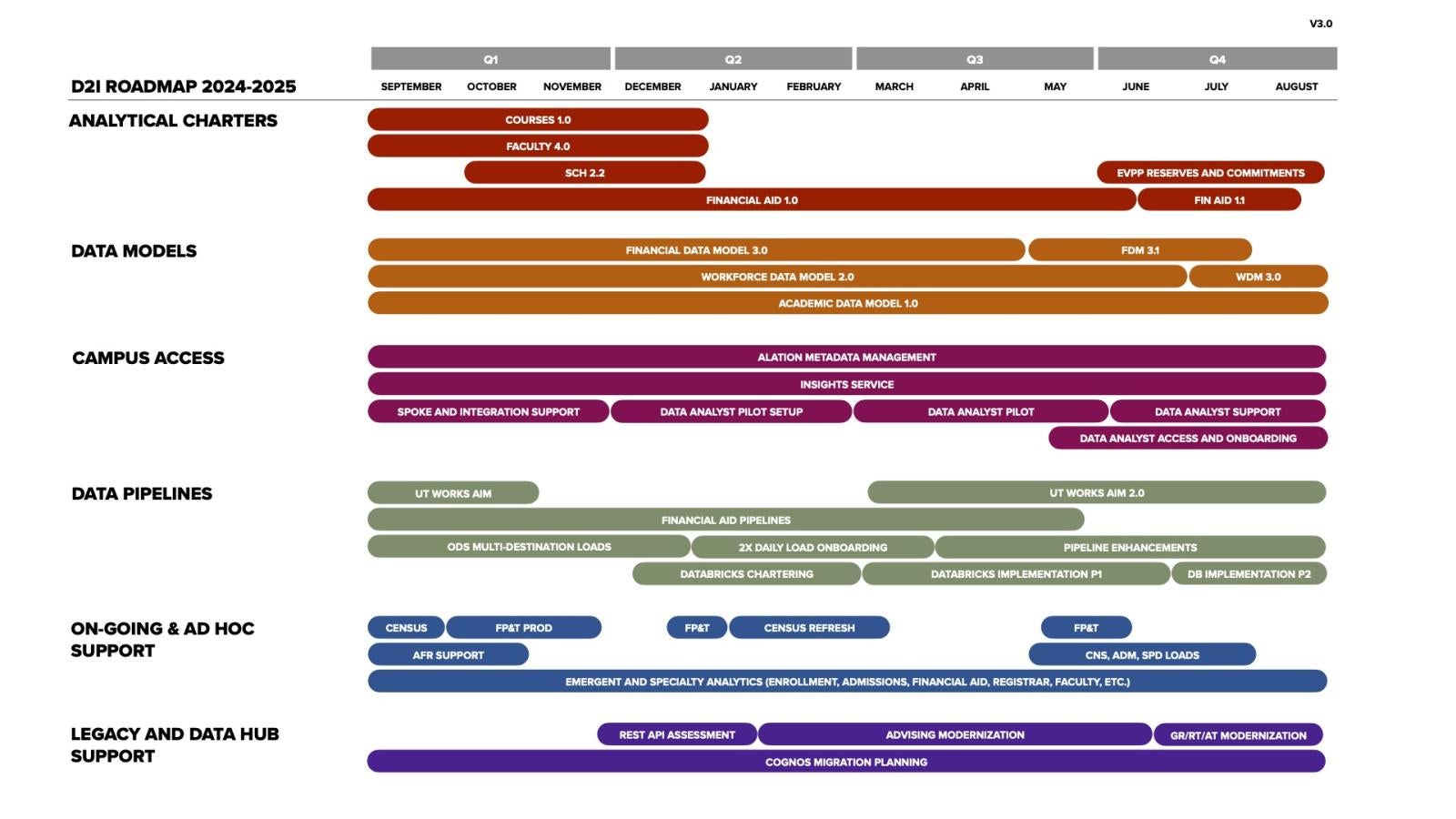 D2I 2024-2025 Roadmap D2I 2024-2025 Roadmap